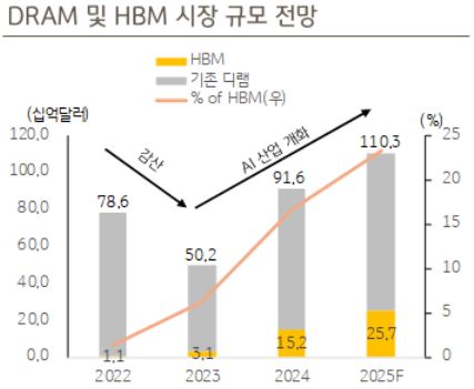 DRAM 및 HBM 시장 규모 전망